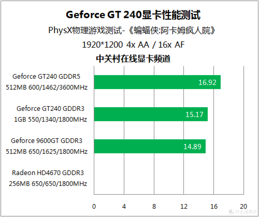 没有对手的战争 20款非公版GT240首测