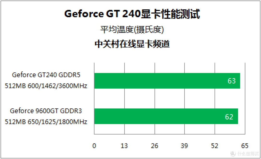 没有对手的战争 20款非公版GT240首测