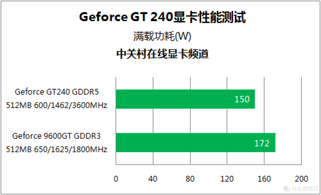 没有对手的战争 20款非公版GT240首测