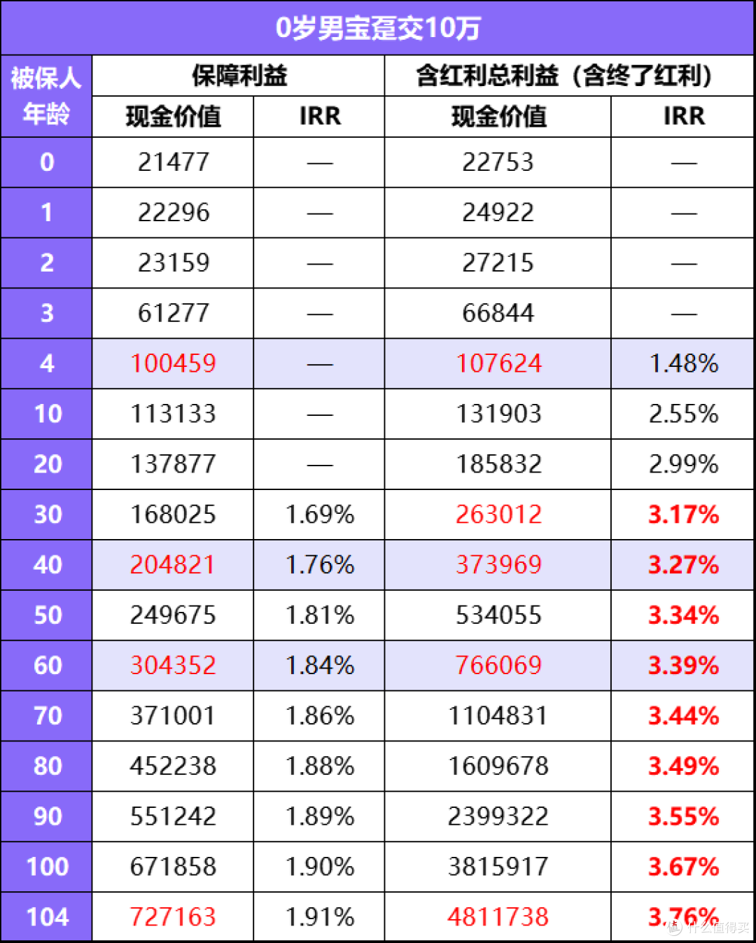 顶流分红险！综合IRR最高3.76%，8月底前下架