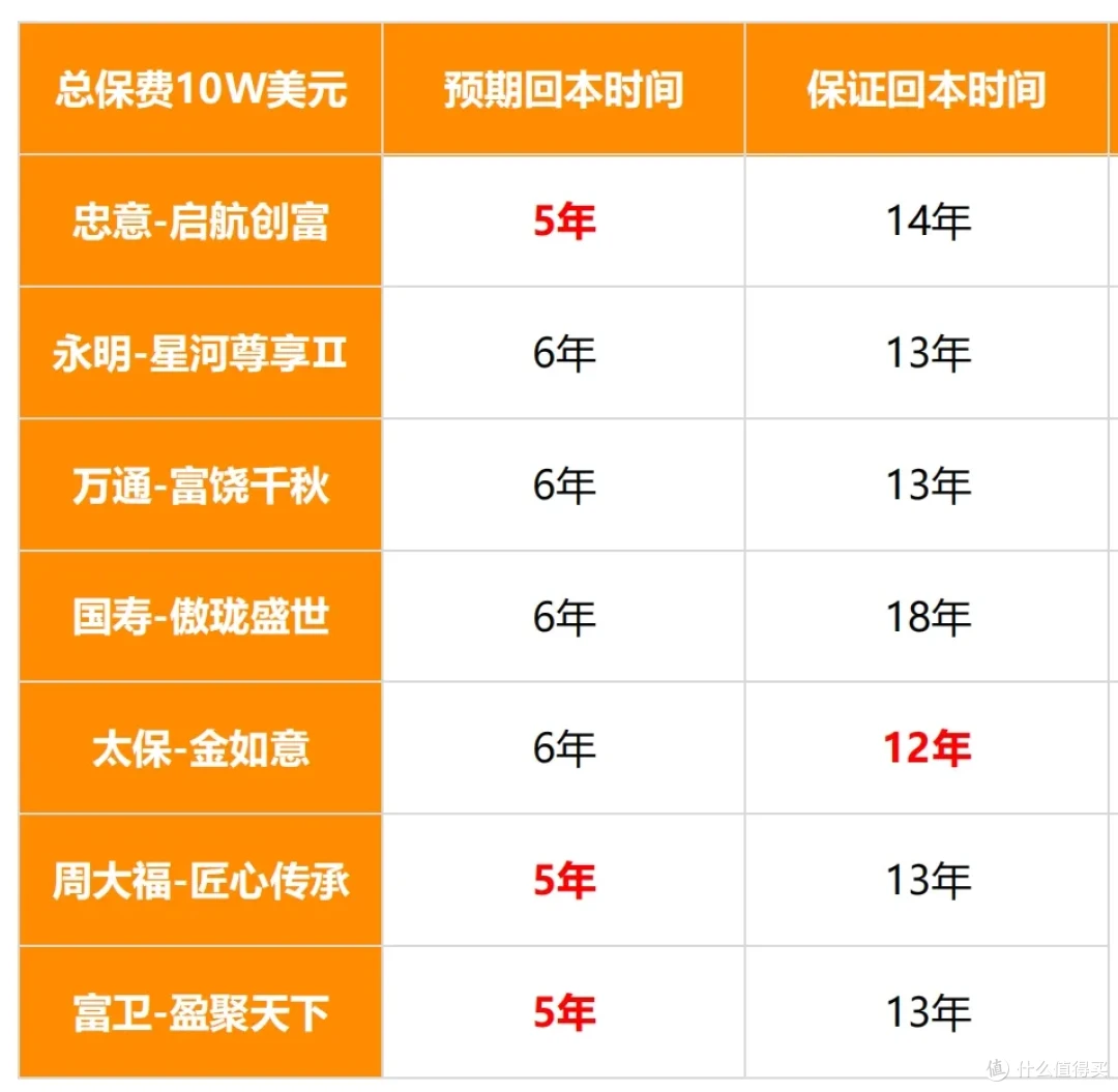 255提取，7款港险真实收益，一比吓一跳！