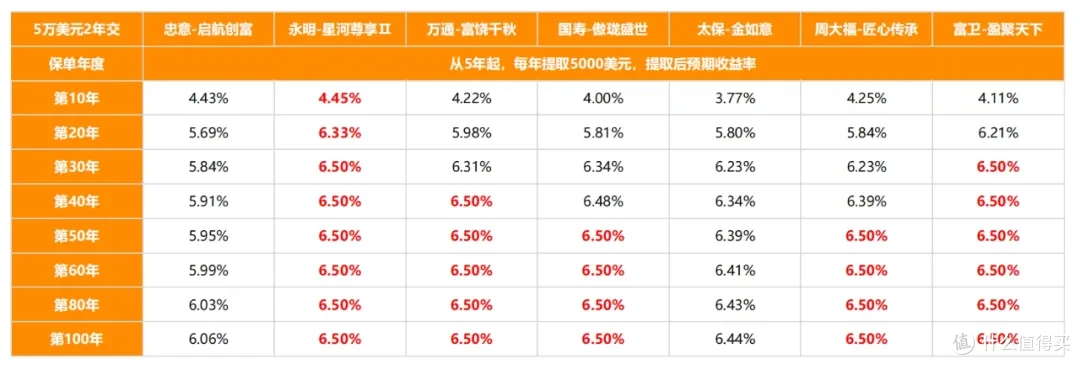 255提取，7款港险真实收益，一比吓一跳！