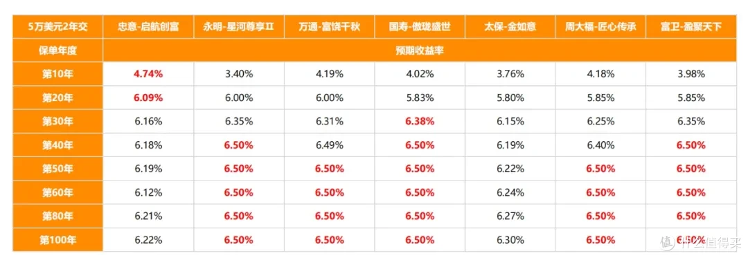 255提取，7款港险真实收益，一比吓一跳！