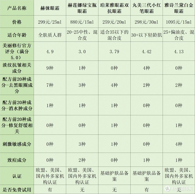 什么眼霜去皱效果好?爆款十大排行榜分享,真实测评不踩雷