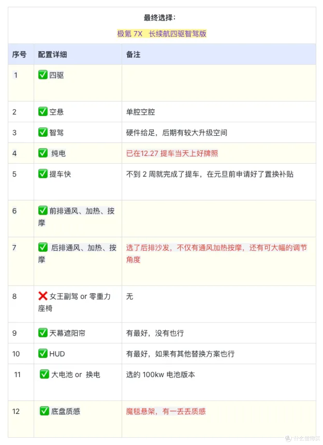 前比亚迪唐车主,试驾了 11 款纯电车:小鹏、蔚来、极氪……