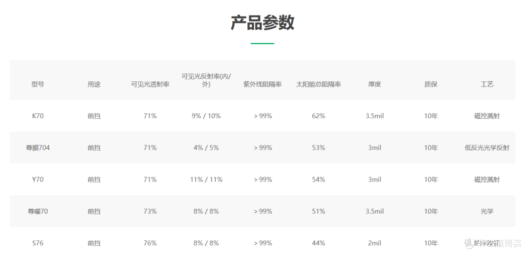 帝王紫车膜好吗？国产顶级系列尊膜K70测试