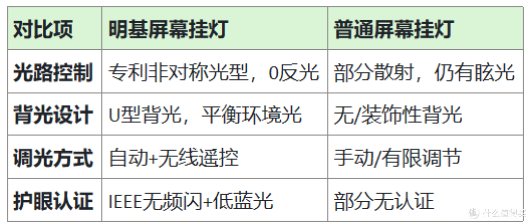如果预算充足，明基仍是屏幕挂灯天花板，技术沉淀和护眼体验远超竞品。