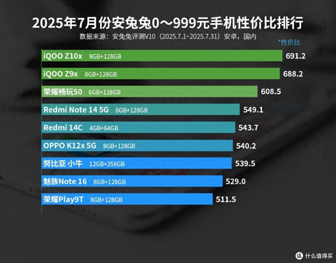 安卓百元机性价比榜单：iQOO Z9x仅排第二，第一名意料之中