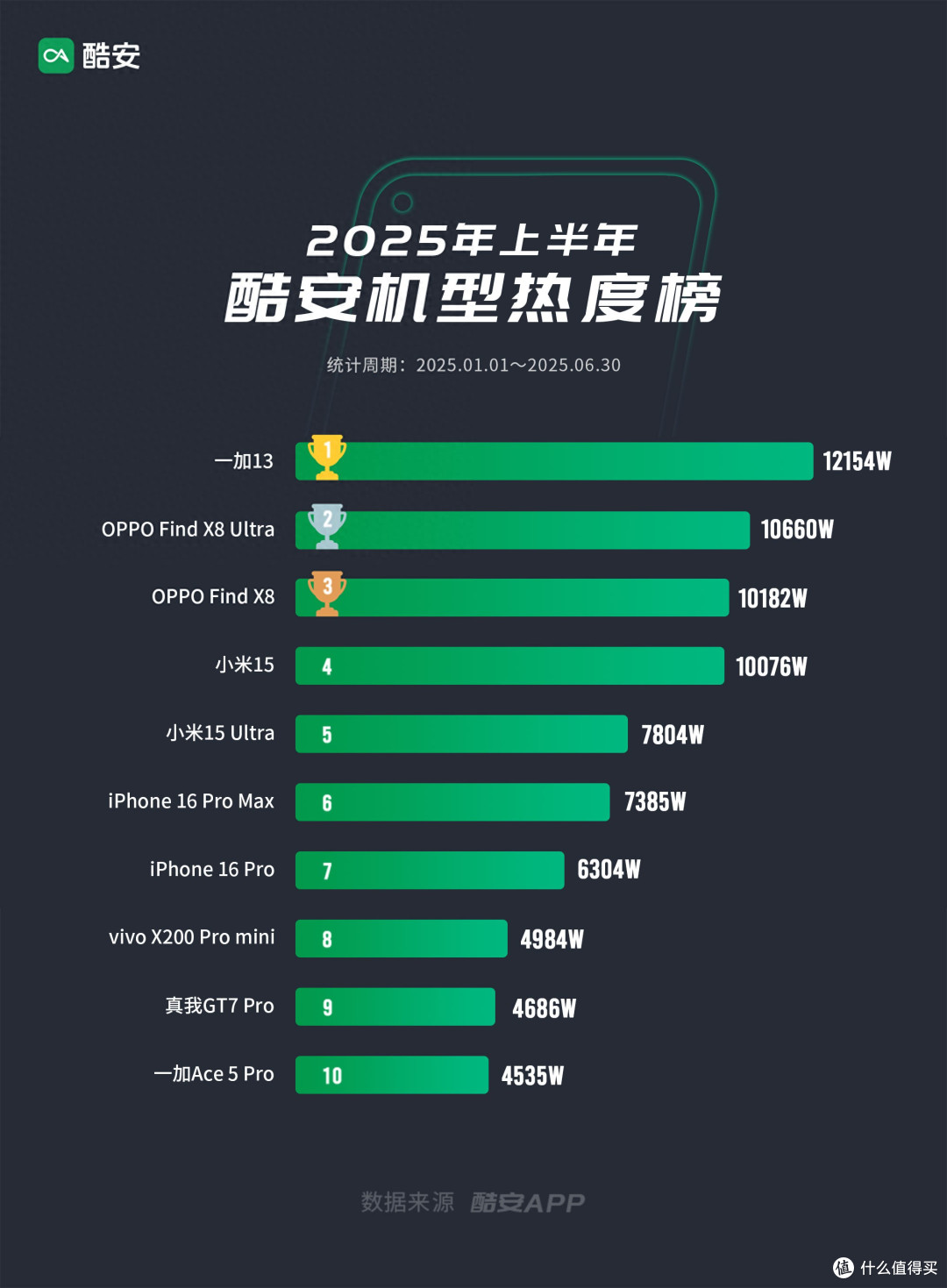 中国智能手机热度榜更新：小米15仅排第四，第一名“遥遥领先”！