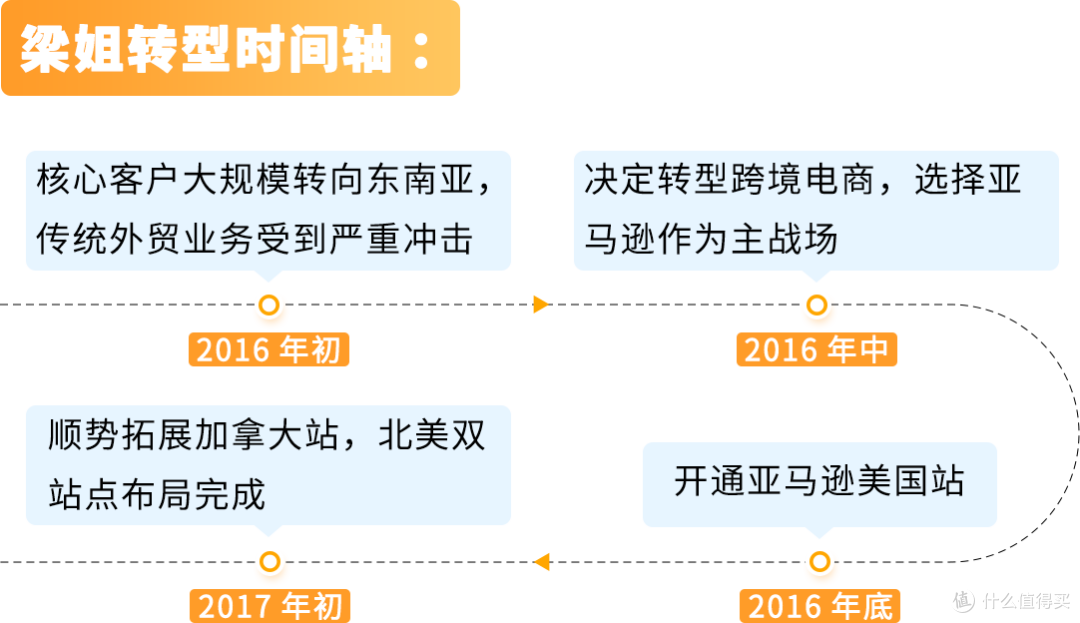 从被迫转型到年入百万美金,她如何在亚马逊闯出一片新天地?