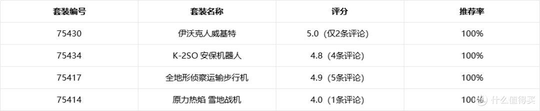 乐高星战夏季新品争议,定价过高成“翻车”主因?