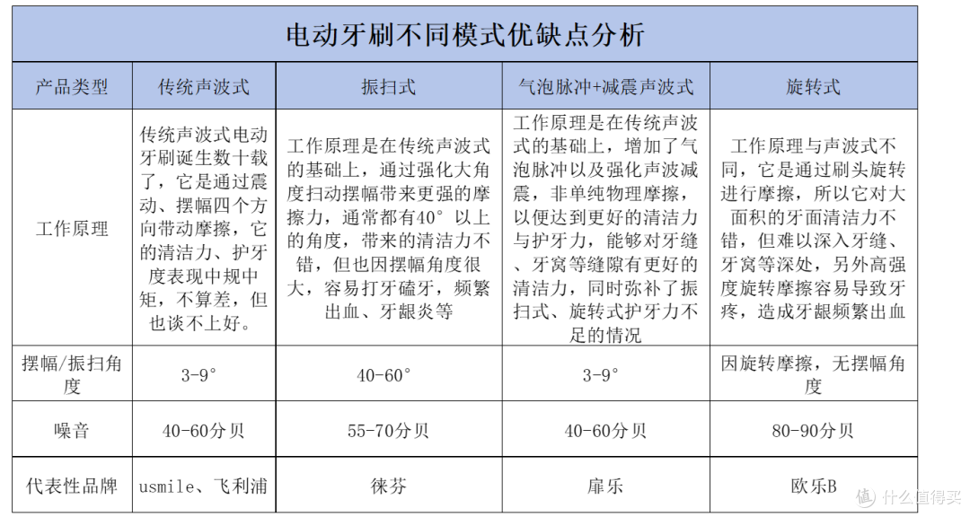 欧乐B|扉乐|Usmile电动牙刷值不值得买?实力强弱测评比拼