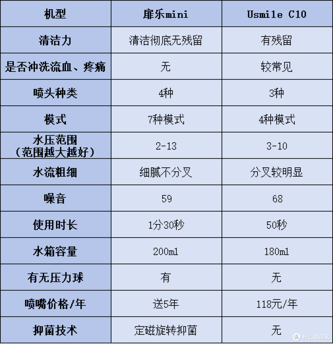 扉乐、Usmile迷你冲牙器好吗？如何选择？测评体验PK！