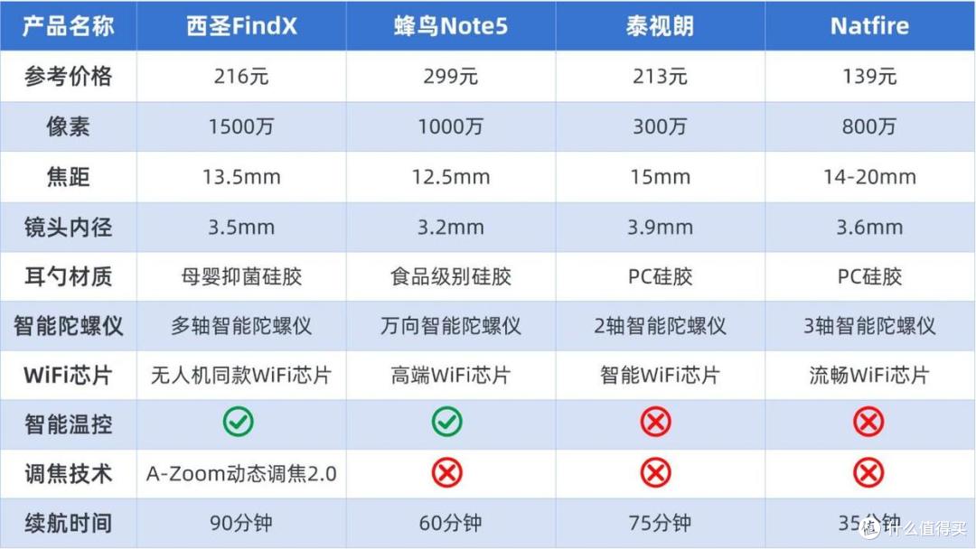 4款热门可视掏耳勺实测:西圣/蜂鸟/泰视朗/Natfire全面PK