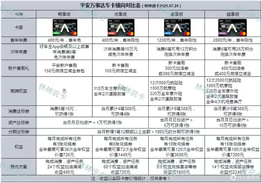 2025年平安车主卡最值得办的一张！_信用卡_什么值得买