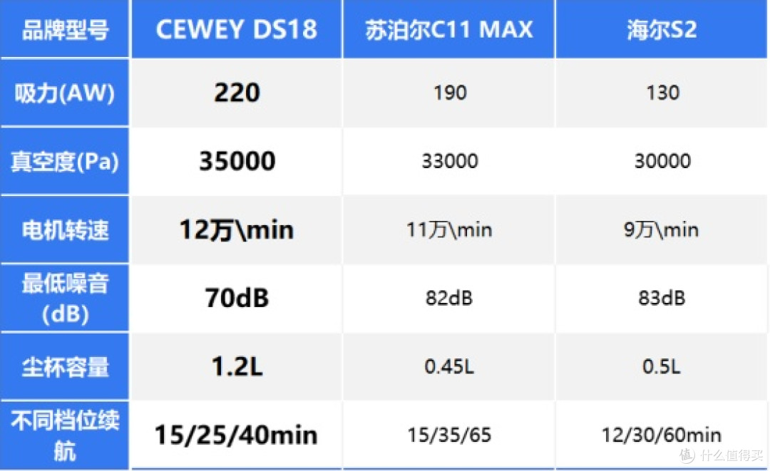 什么牌子的吸尘器好?CEWEY、苏泊尔、海尔三款热销机型实测分析