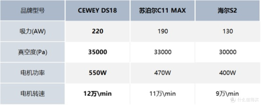 什么牌子的吸尘器好?CEWEY、苏泊尔、海尔三款热销机型实测分析