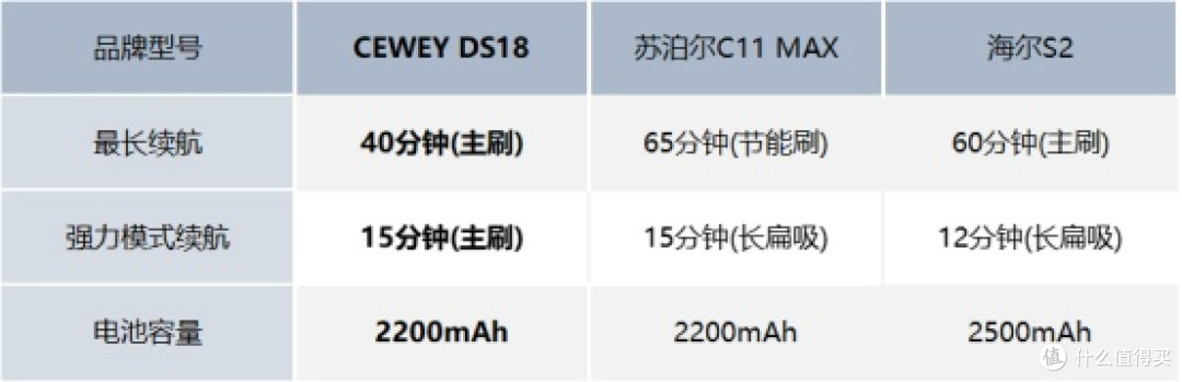 什么牌子的吸尘器好?CEWEY、苏泊尔、海尔三款热销机型实测分析