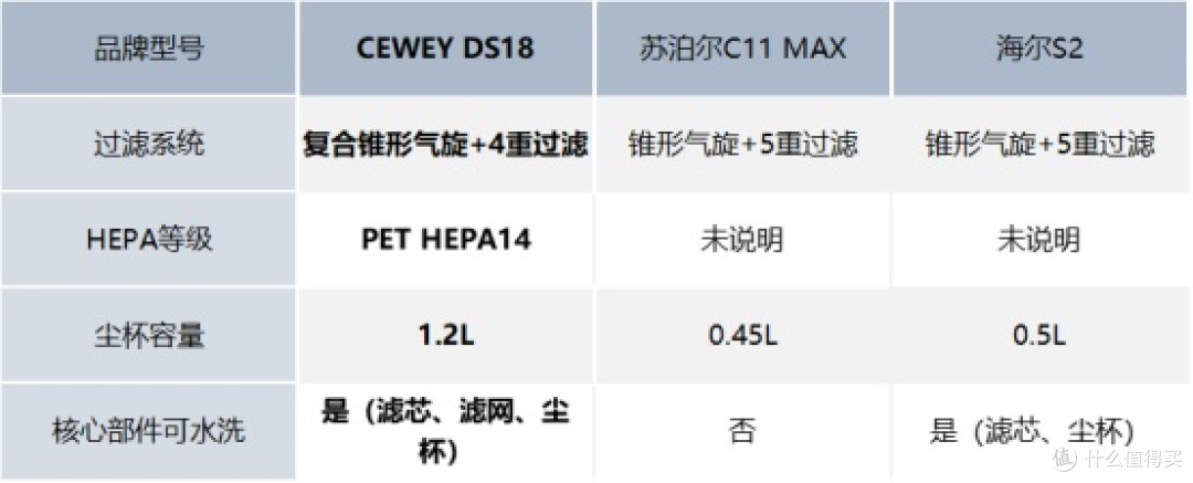 什么牌子的吸尘器好?CEWEY、苏泊尔、海尔三款热销机型实测分析