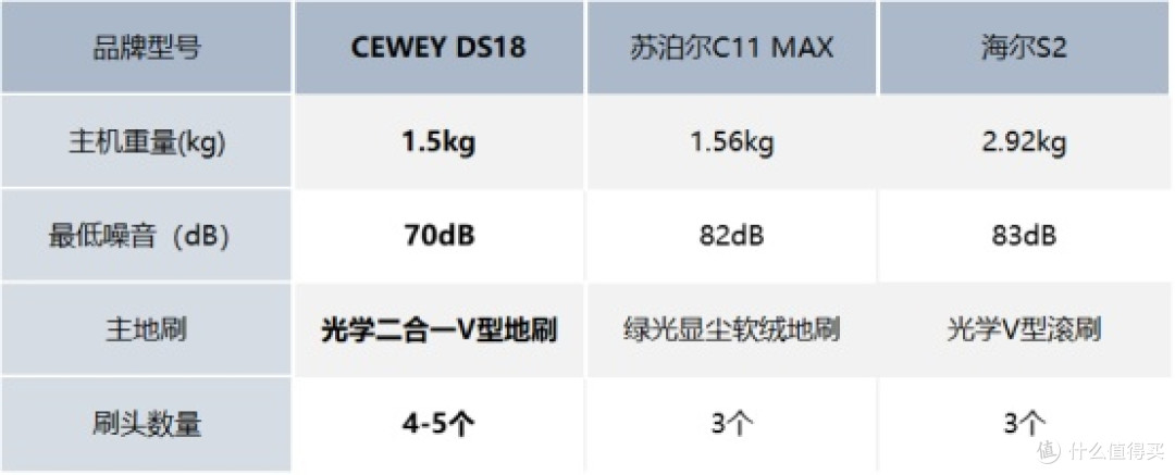 什么牌子的吸尘器好?CEWEY、苏泊尔、海尔三款热销机型实测分析