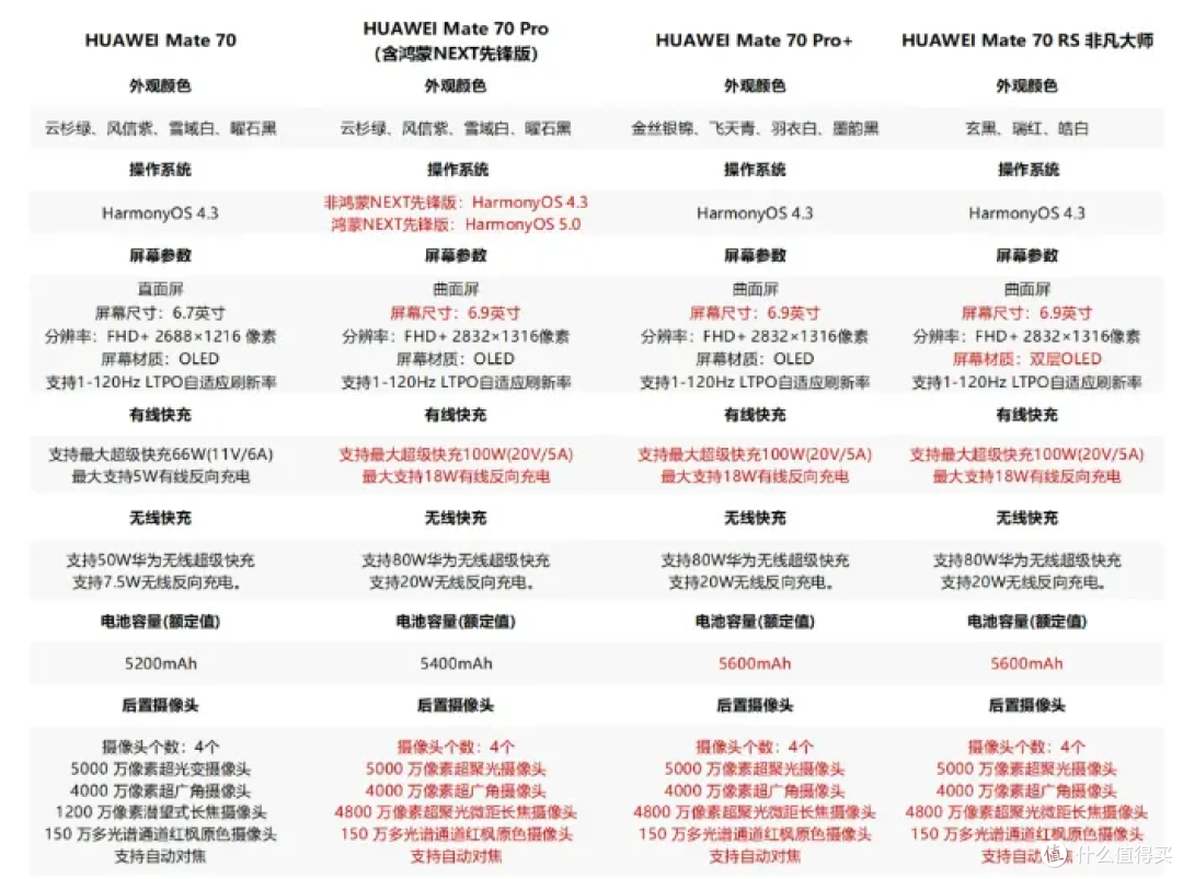 华为Mate70系列大降价!直降1000元,现在入手还是等Mate80?