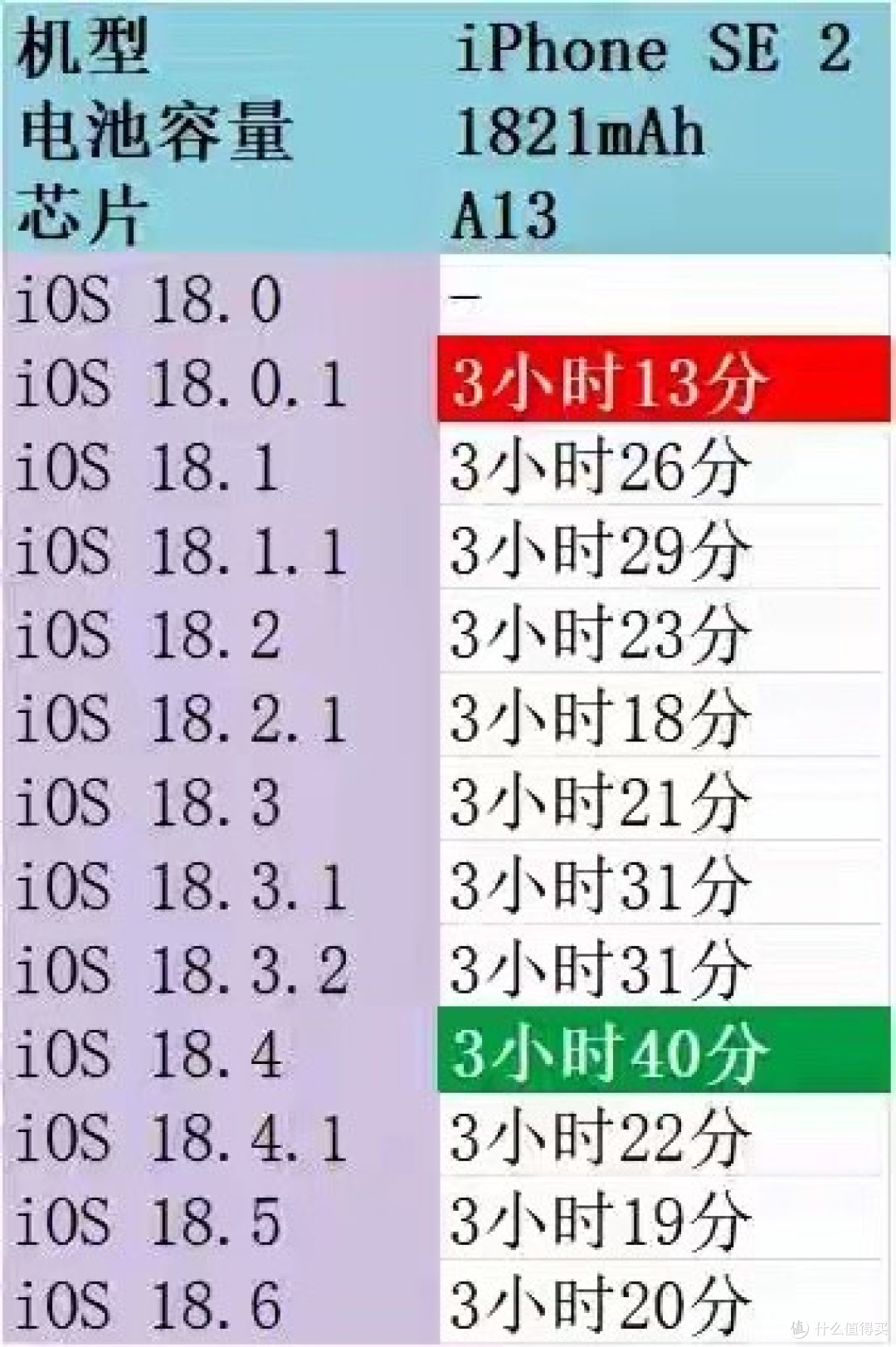 别急着升iOS18.6，旧iPhone可能被耗死，看完再决定升不升？