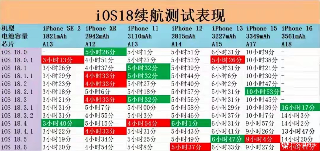 别急着升iOS18.6，旧iPhone可能被耗死，看完再决定升不升？