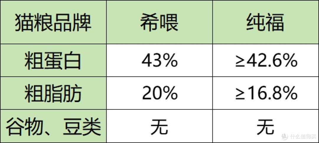 猫粮什么牌子好?希喂、纯福猫粮行不行?猫粮牌子推荐