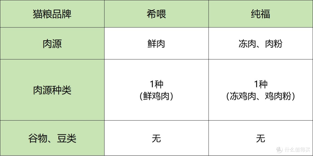 猫粮什么牌子好?希喂、纯福猫粮行不行?猫粮牌子推荐