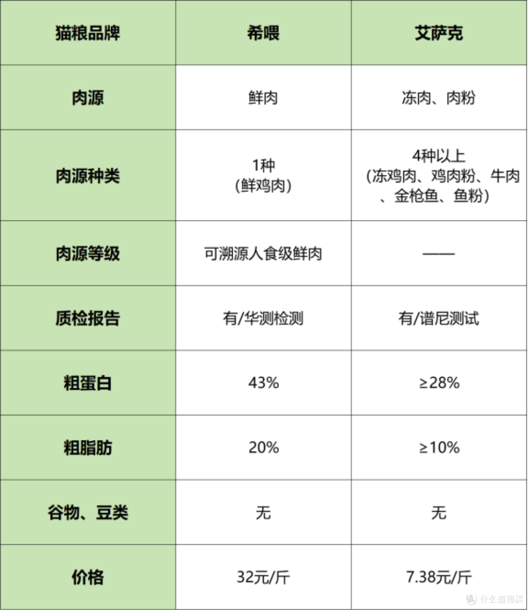 进口猫粮好吗?猫粮排行榜靠前的希喂、艾萨克猫粮实测