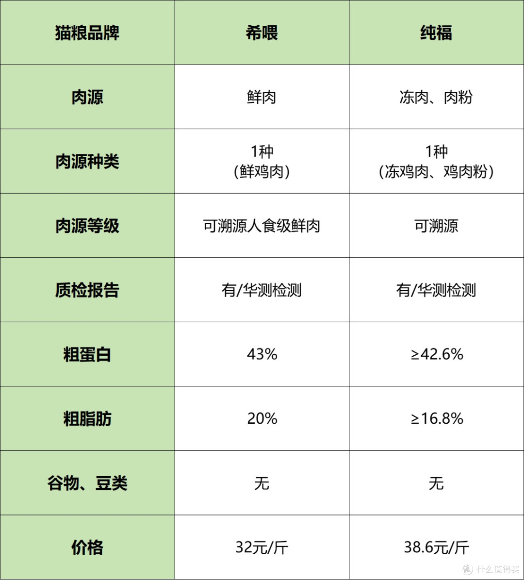 猫粮什么牌子好?希喂、纯福猫粮行不行?猫粮牌子推荐