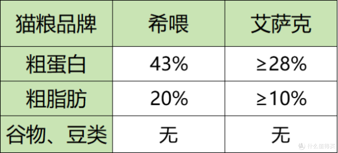 进口猫粮好吗?猫粮排行榜靠前的希喂、艾萨克猫粮实测