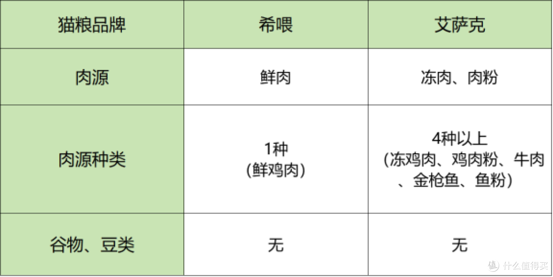 进口猫粮好吗?猫粮排行榜靠前的希喂、艾萨克猫粮实测
