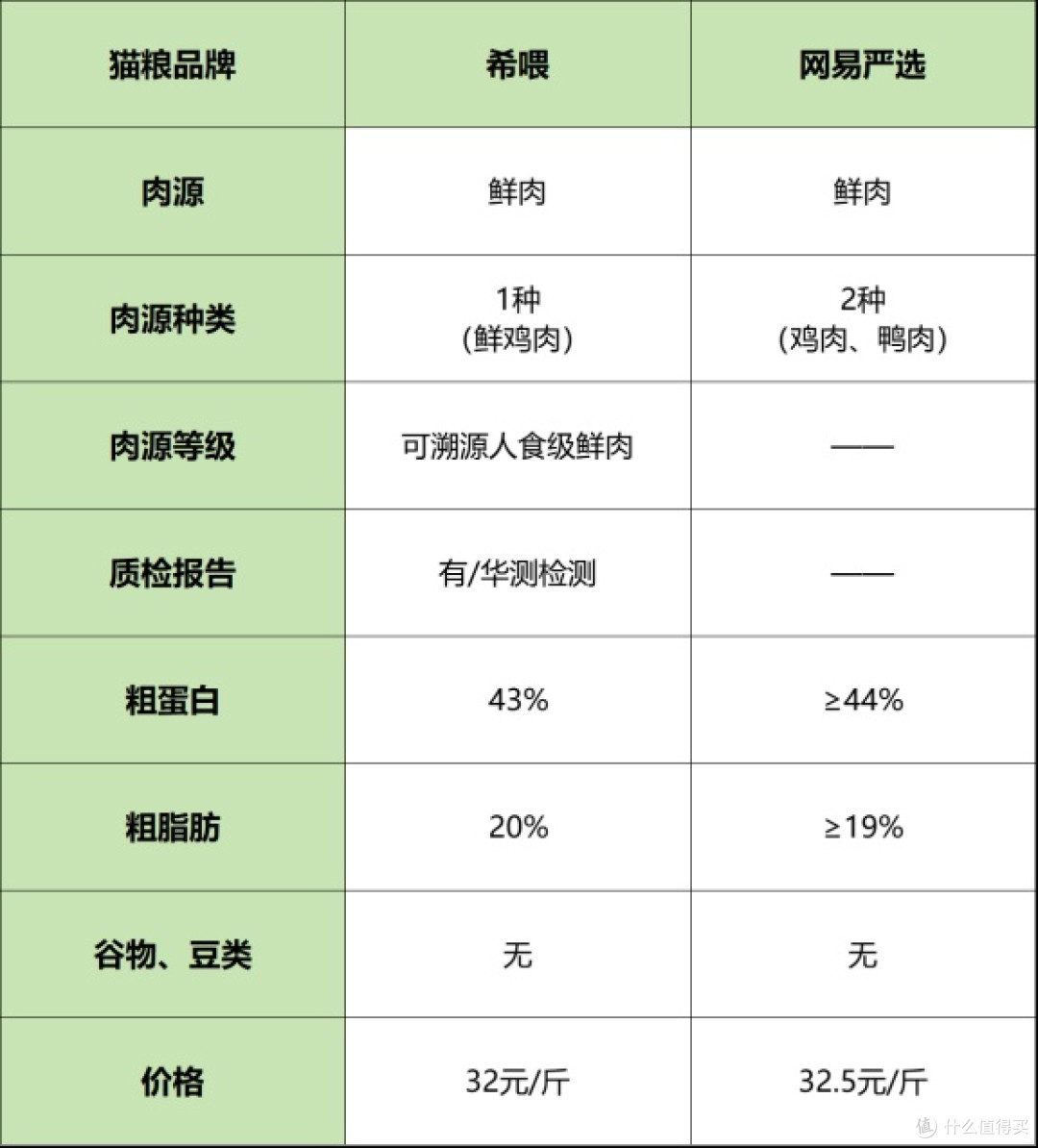 猫粮排行榜哪款好？宠物猫粮测评两款热门产品：希喂、网易严选