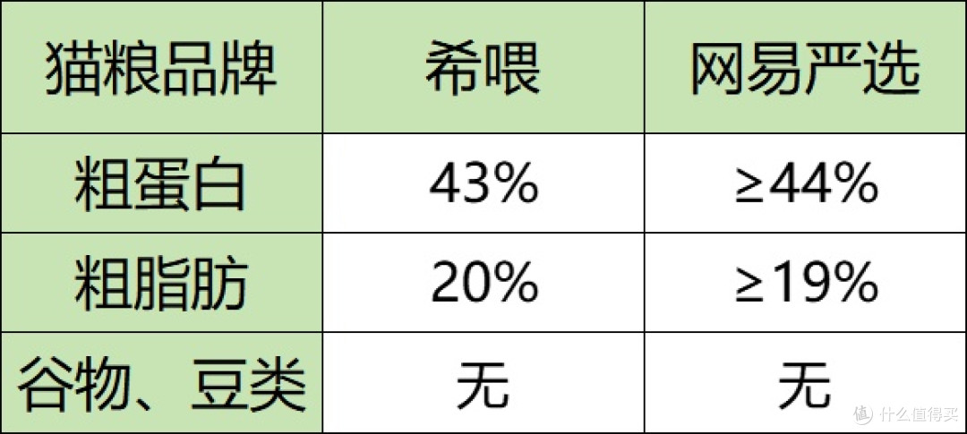 猫粮排行榜哪款好？宠物猫粮测评两款热门产品：希喂、网易严选