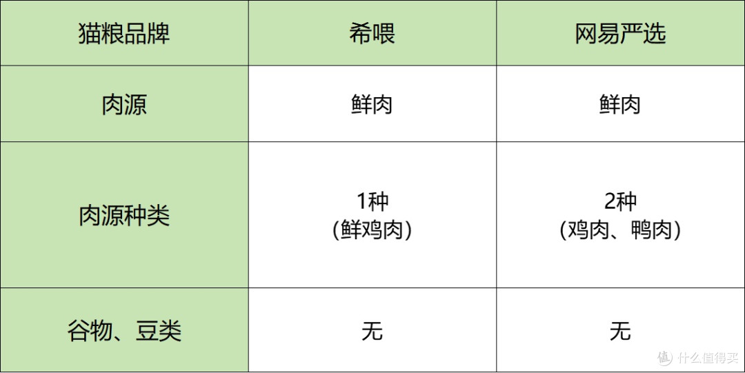 猫粮排行榜哪款好？宠物猫粮测评两款热门产品：希喂、网易严选