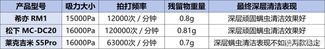 实测三巨头除螨仪：希亦松下莱克谁才是真性价比除螨仪王者？