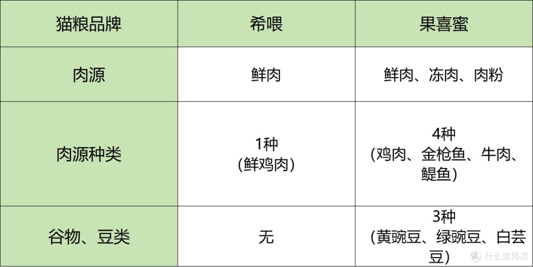猫粮正常多少钱一斤?猫粮品牌排行:希喂、果喜蜜PK,看完不踩雷