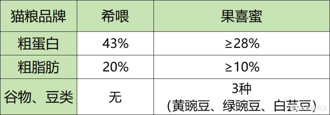 猫粮正常多少钱一斤?猫粮品牌排行:希喂、果喜蜜PK,看完不踩雷
