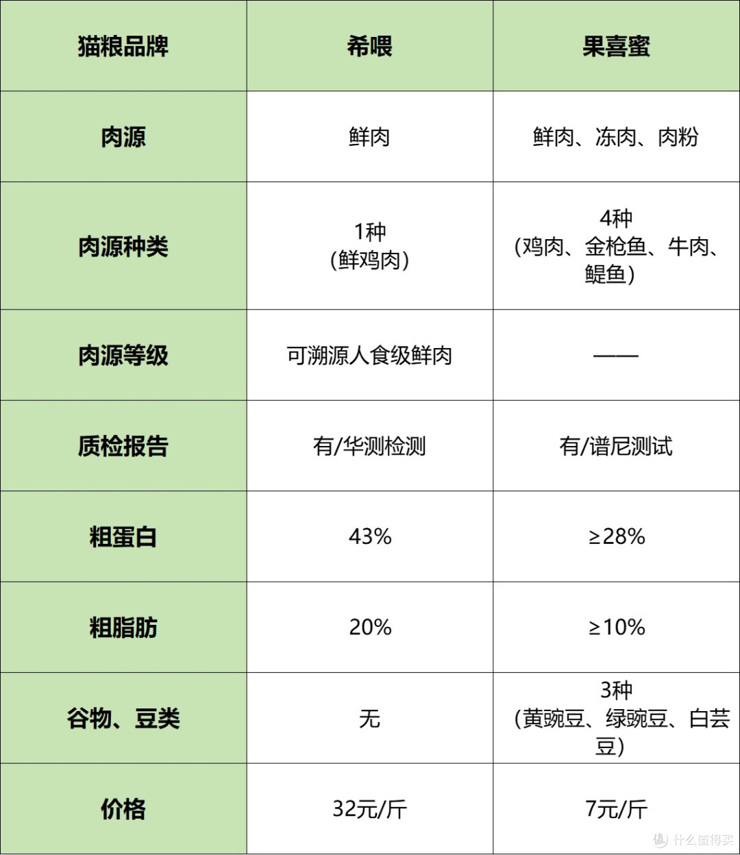 猫粮正常多少钱一斤?猫粮品牌排行:希喂、果喜蜜PK,看完不踩雷