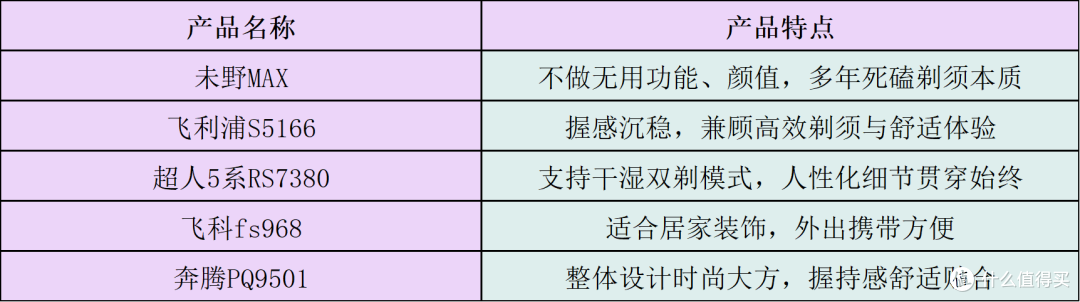 男士剃须刀怎么选？刮的最干净的5款高分剃须刀推荐种草