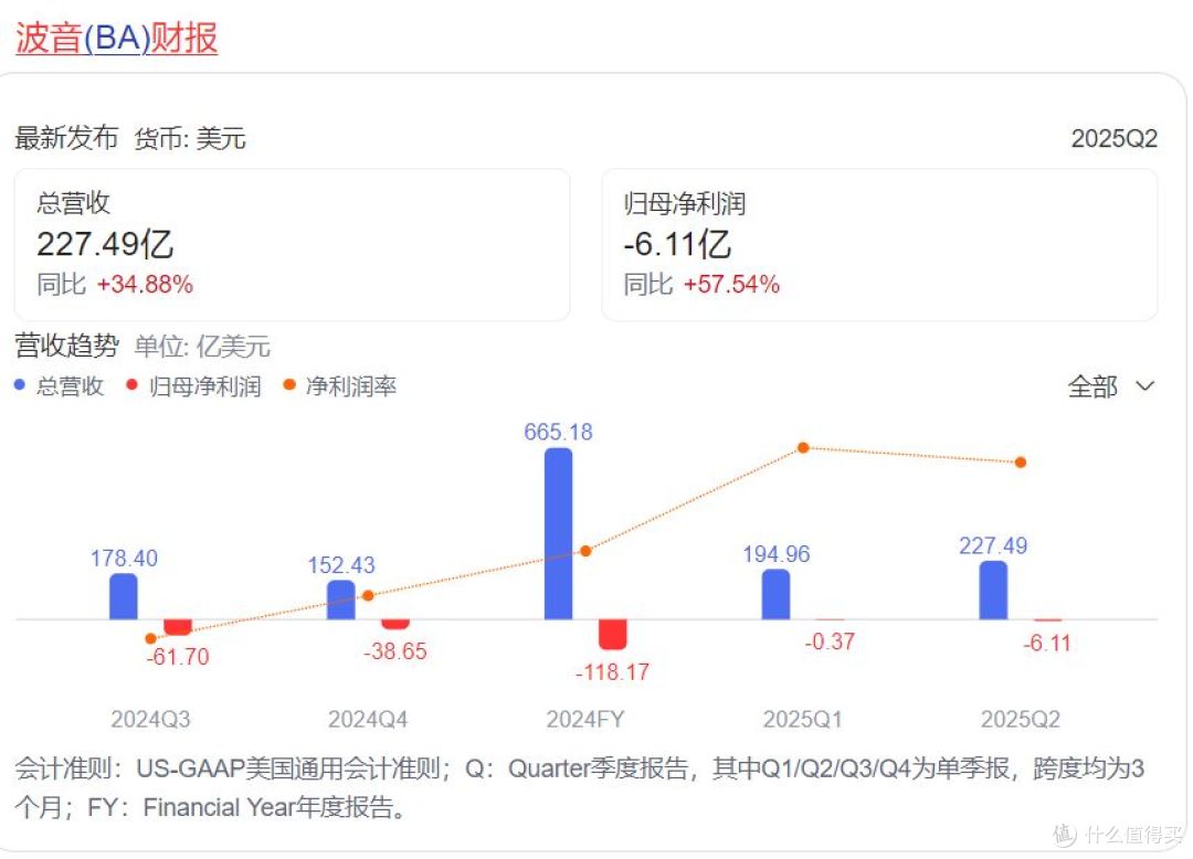 3200名工人罢工，波音“省钱大法”踢到铁板了