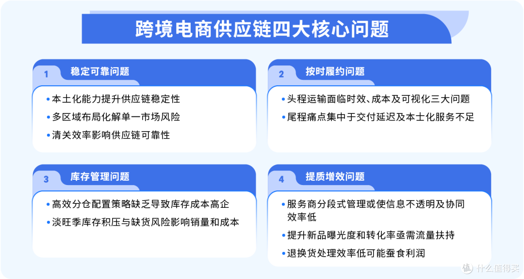 亚马逊发布2025全球跨境电商供应链发展趋势报告