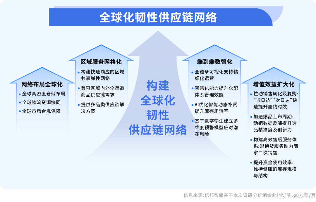 亚马逊发布2025全球跨境电商供应链发展趋势报告