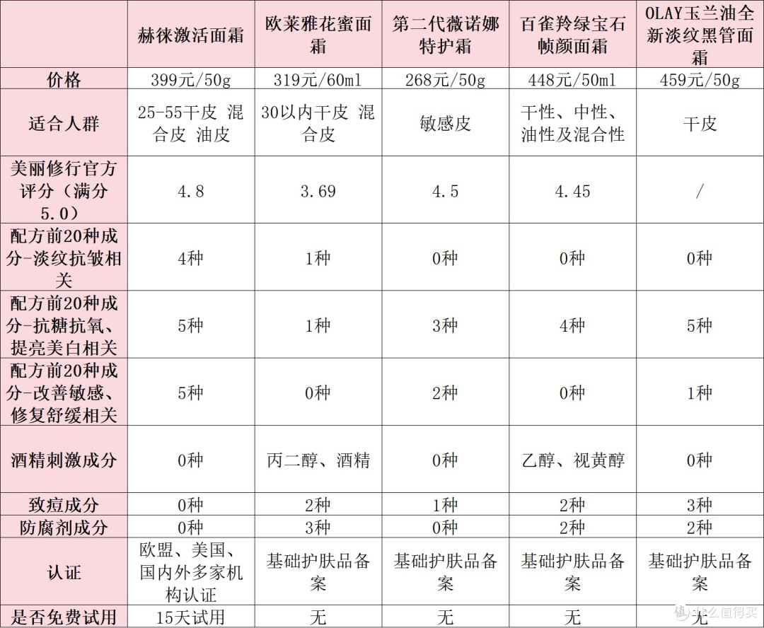 给对象老婆的抗皱面霜哪个好？实测最好用抗皱产品推荐合集