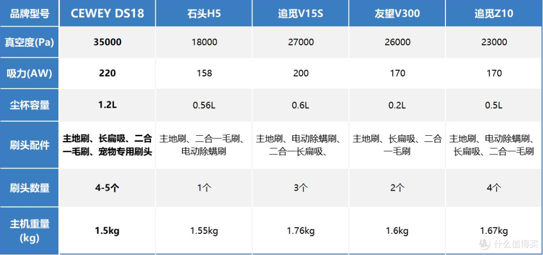 家用吸尘器便宜好用的品牌?标配能打的高性价比家用吸尘器推荐