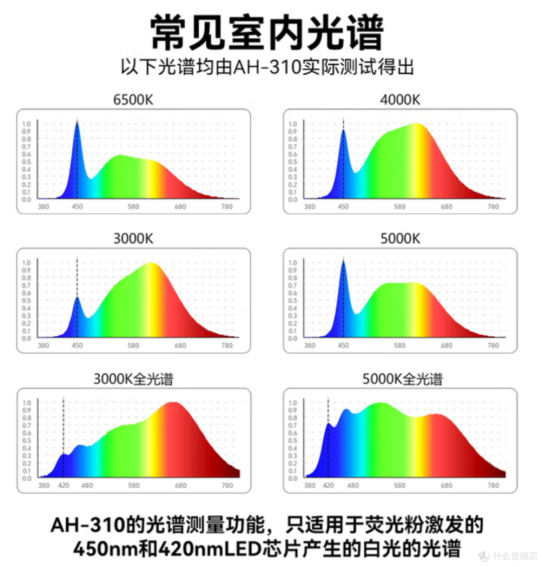 用光谱仪测了朗德万斯大路灯,数据跟宣传不一样,该找哪家battle
