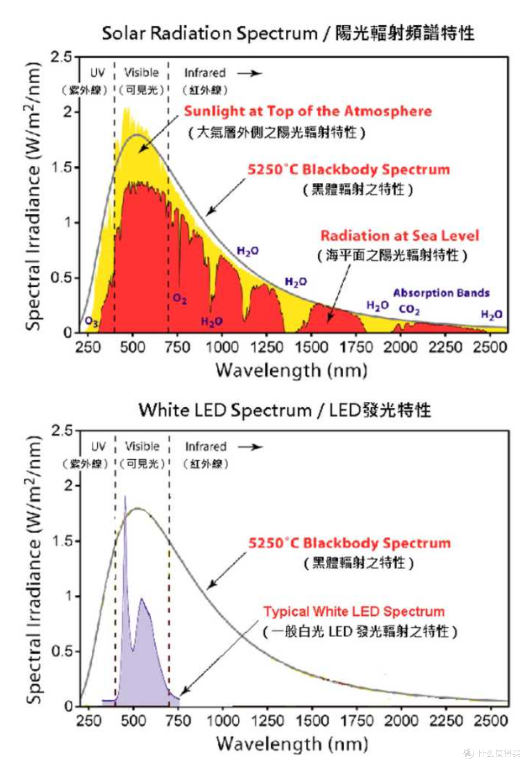 用光谱仪测了朗德万斯大路灯,数据跟宣传不一样,该找哪家battle