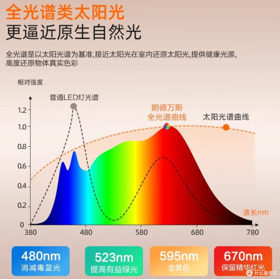 用光谱仪测了朗德万斯大路灯,数据跟宣传不一样,该找哪家battle