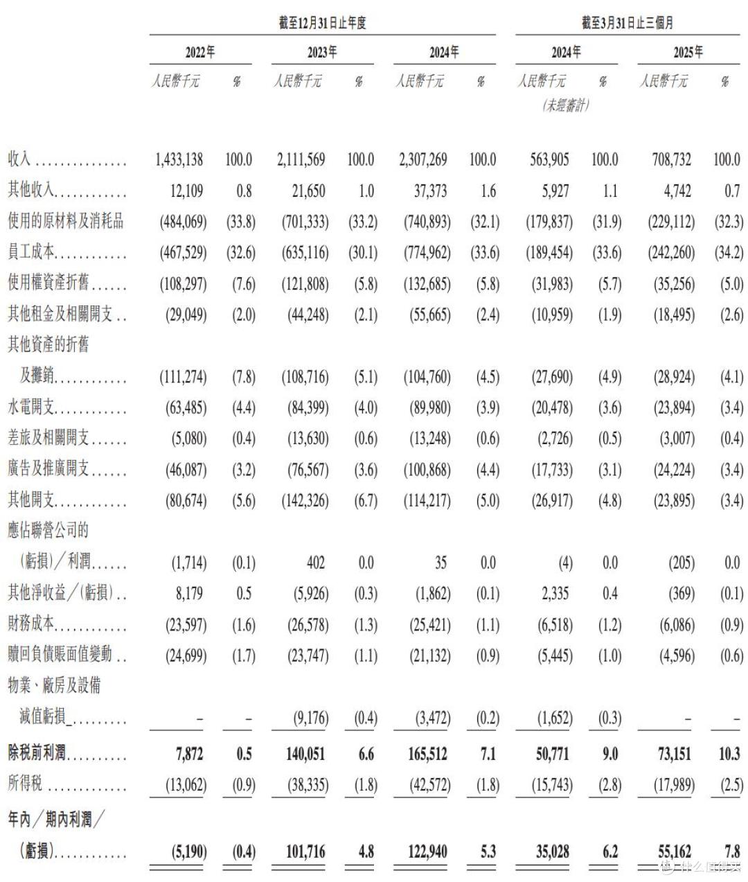 巴奴毛肚火锅报考IPO遭问询,涉融资必要性等,吴宵光临场退出